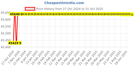 moglix.com Pulstron SRV-15110 15kVA Single Phase Servo Automatic Voltage Stabilizer pulstron Price History Graph from 27 Oct 2024 to 30 Oct 2025