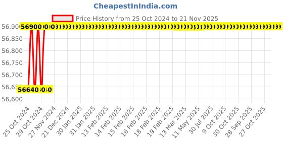 moglix.com Pulstron SRV-18140 18kVA Three Phase Servo Automatic Voltage Stabilizer pulstron Price History Graph from 25 Oct 2024 to 21 Nov 2025