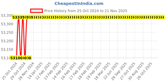 moglix.com Pulstron SRV-20110 20kVA Single Phase Servo Automatic Voltage Stabilizer pulstron Price History Graph from 25 Oct 2024 to 21 Nov 2025