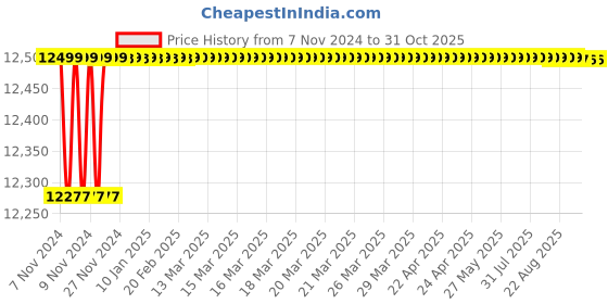 moglix.com Pulstron SRV-2140 2kVA Single Phase Servo Automatic Voltage Stabilizer pulstron Price History Graph from 7 Nov 2024 to 30 Oct 2025