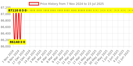moglix.com Pulstron SRV-24140 24kVA Three Phase Servo Automatic Voltage Stabilizer pulstron Price History Graph from 7 Nov 2024 to 15 Jul 2025