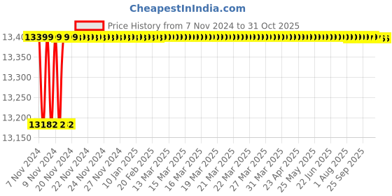 moglix.com Pulstron SRV-3140 3kVA Single Phase Servo Automatic Voltage Stabilizer pulstron Price History Graph from 7 Nov 2024 to 30 Oct 2025