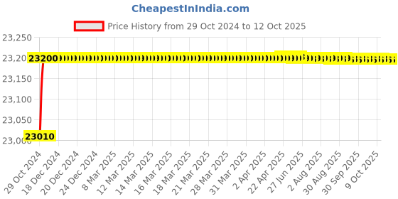 moglix.com Pulstron SRV-4140 4kVA Single Phase Servo Automatic Voltage Stabilizer pulstron Price History Graph from 29 Oct 2024 to 12 Oct 2025