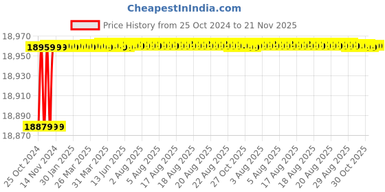 moglix.com Pulstron SRV-5110 5kVA Single Phase Servo Automatic Voltage Stabilizer pulstron Price History Graph from 25 Oct 2024 to 21 Nov 2025