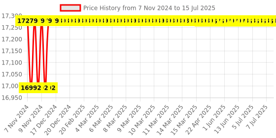 moglix.com Pulstron SRV-5140 5kVA Single Phase Servo Automatic Voltage Stabilizer pulstron Price History Graph from 7 Nov 2024 to 15 Jul 2025