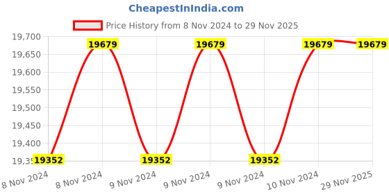 moglix.com Pulstron SRV-5160 5kVA Single Phase Servo Automatic Voltage Stabilizer pulstron Price History Graph from 8 Nov 2024 to 27 Nov 2025
