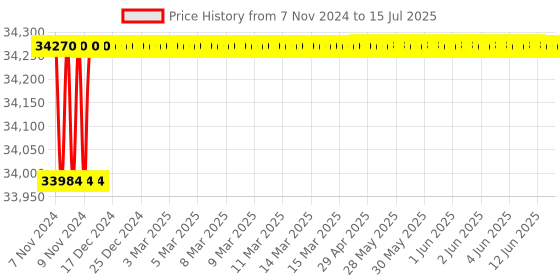 moglix.com Pulstron SRV-6140 6kVA Three Phase Servo Automatic Voltage Stabilizer pulstron Price History Graph from 7 Nov 2024 to 15 Jul 2025