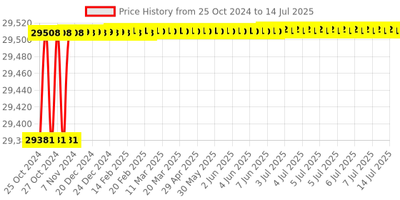 moglix.com Pulstron SRV-7140 7.5kVA Single Phase Servo Automatic Voltage Stabilizer pulstron Price History Graph from 25 Oct 2024 to 14 Jul 2025