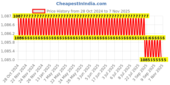 moglix.com Pulvick 1x100m 50 GSM LD 2 Layer Air Bubble Roll, Weight: 6 Kg pulvick Price History Graph from 28 Oct 2024 to 7 Nov 2025