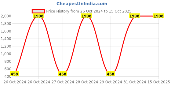 moglix.com Punnk Funnk M3 Black Strap Smartband punnk funnk Price History Graph from 26 Oct 2024 to 15 Oct 2025