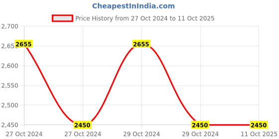moglix.com Punta Power-750 360W Single Phase Black Offline UPS punta Price History Graph from 27 Oct 2024 to 10 Oct 2025