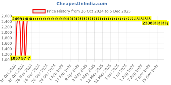 moglix.com Puro 5L Lemon Herbal Ethanol Hand Sanitizer puro Price History Graph from 26 Oct 2024 to 5 Dec 2025