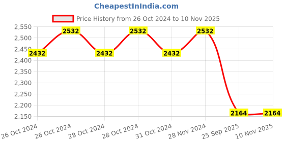 moglix.com Purolator 2215ELI99 Air Filter for SFC Turbo 407 purolator Price History Graph from 26 Oct 2024 to 10 Nov 2025