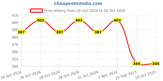 moglix.com Purolator 2236ELI99 Air Filter for Aviator purolator Price History Graph from 26 Oct 2024 to 10 Oct 2025
