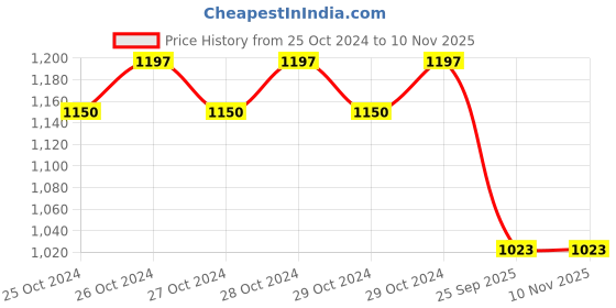 moglix.com Purolator 2276ELI99 Air Filter for Ashok Leyland Dost purolator Price History Graph from 25 Oct 2024 to 10 Nov 2025
