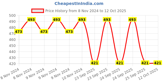 moglix.com Purolator 2375ELI99 Air Filter for Tata Tiago(Petrol) purolator Price History Graph from 8 Nov 2024 to 12 Oct 2025