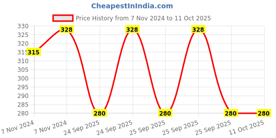 moglix.com Purolator 2469ELI99 Air Filter for S-Presso purolator Price History Graph from 7 Nov 2024 to 11 Oct 2025