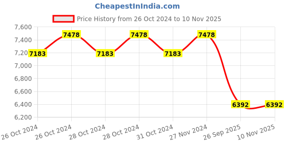 moglix.com Purolator 2982ELI99 Air Filter for Truck/Tipper CLA 25 280 purolator Price History Graph from 26 Oct 2024 to 10 Nov 2025