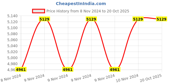 moglix.com Purolator A1Pgx1003 Puroguard 30 Litre, PUR-ELZTRK purolator Price History Graph from 8 Nov 2024 to 20 Oct 2025