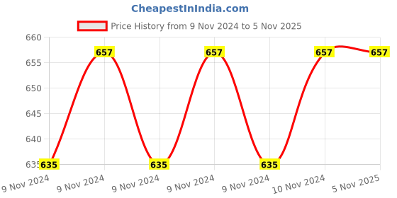 moglix.com Purolator A1Pgx1007 Puroguard 3 Litre, PUR-VMV1U5 purolator Price History Graph from 9 Nov 2024 to 4 Nov 2025