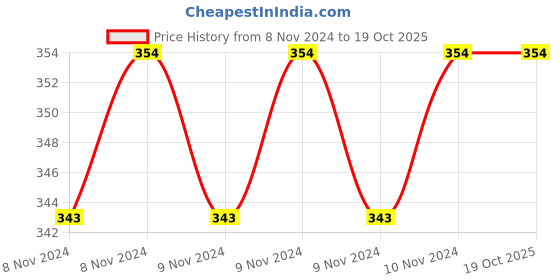 moglix.com Purolator A1Pgx1016 Puroguard Taxi Special Red 1 Litre, PUR-4DFAXV purolator Price History Graph from 8 Nov 2024 to 17 Oct 2025