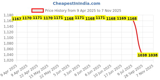 moglix.com Purolator Jcb 3 Dx Series Kirloskar Eng 443200I99 Oil Filter purolator Price History Graph from 9 Apr 2025 to 7 Nov 2025