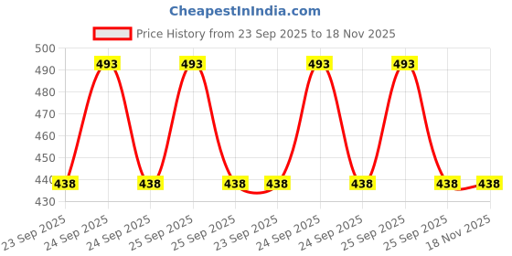 moglix.com Purolator Toyota Qualis 2.4 D Euro I, Qualis 2.4 D Euro Ii 412100I99 Oil Filter purolator Price History Graph from 23 Sep 2025 to 18 Nov 2025