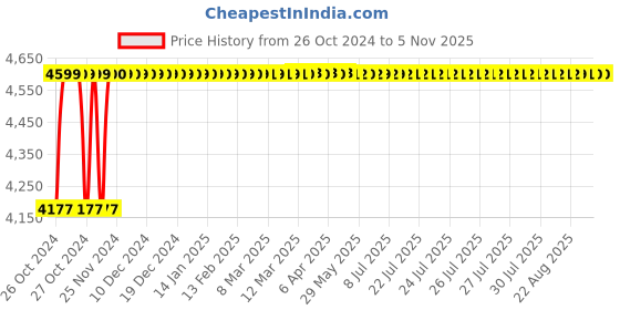 moglix.com Purva LeD 18W 3000k ABS Warm White LED Underwater Night Swimming Pool Light with Driver purva led Price History Graph from 26 Oct 2024 to 5 Nov 2025