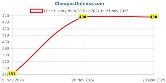 moglix.com Pye 10 Pcs CRV Steel Double Open End Jaw Spanner Set, PYE-1152 pye Price History Graph from 28 Nov 2024 to 22 Nov 2025