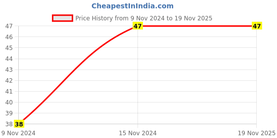moglix.com Pye 100x4.5mm PTL Phillips Head Screw Driver with Unbreakable Plastic Handle, 508 pye Price History Graph from 9 Nov 2024 to 19 Nov 2025
