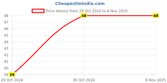 moglix.com Pye 100x5mm PTL Transparent Insulated Screw Driver with Unbreakable Plastic Handle, 600 pye Price History Graph from 29 Oct 2024 to 7 Nov 2025