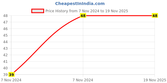 moglix.com Pye 100x6mm PTL Slotted Head Screw Driver with Engineer Pattern, 5558 pye Price History Graph from 7 Nov 2024 to 19 Nov 2025