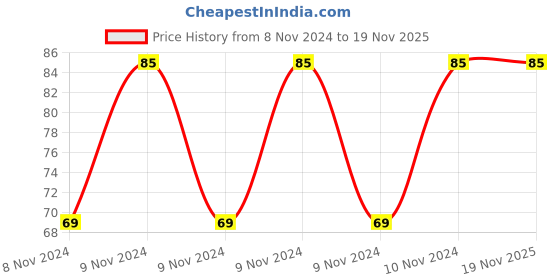 moglix.com Pye 100x6mm PTL Transparent Screw Driver with Plastic Handle, T30 pye Price History Graph from 8 Nov 2024 to 19 Nov 2025