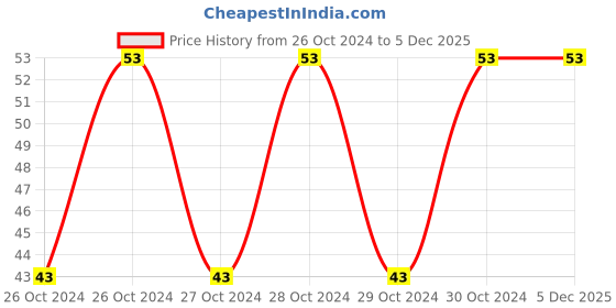 moglix.com Pye 100x6mm Transparent Plastic Handle Poker, 558-P pye Price History Graph from 26 Oct 2024 to 5 Dec 2025