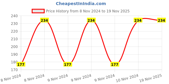 moglix.com Pye 10x11mm Chrome Vanadium Steel Double Open End Jaw Spanner, PYE-1151 (Pack of 10) pye Price History Graph from 8 Nov 2024 to 18 Nov 2025