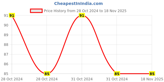 moglix.com Pye 115mm Insulated Micro Shear, PYE-955 pye Price History Graph from 28 Oct 2024 to 18 Nov 2025