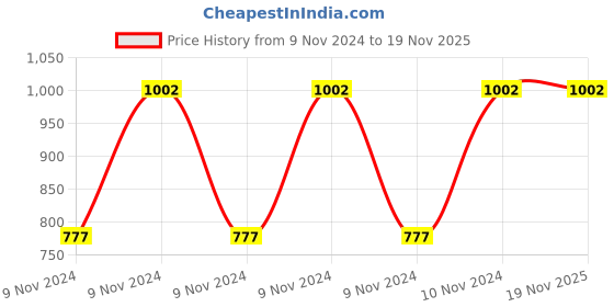 moglix.com Pye 125x6mm PTL Transparent Screw Driver with Unbreakable Plastic Handle, 610 (Pack of 20) pye Price History Graph from 9 Nov 2024 to 18 Nov 2025