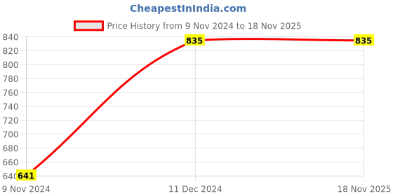 moglix.com Pye 125x8mm PTL Transparent Screw Driver with Unbreakable Plastic Handle, 611 (Pack of 10) pye Price History Graph from 9 Nov 2024 to 18 Nov 2025