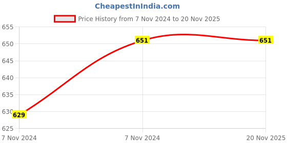 moglix.com Pye 14x15mm Chrome Vanadium Steel Shallow Offset Ring Spanner, PYE-1153 (Pack of 10) pye Price History Graph from 7 Nov 2024 to 19 Nov 2025