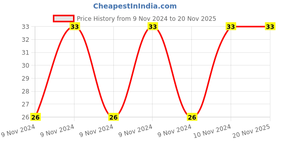 moglix.com Pye 150x3.25mm PTL Transparent Insulated Screw Driver with Unbreakable Plastic Handle, 606 pye Price History Graph from 9 Nov 2024 to 18 Nov 2025