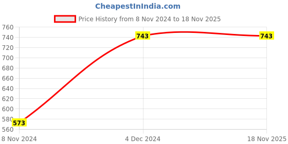 moglix.com Pye 150x3mm PTL Phillip Head Screw Driver with Unbreakable Plastic Handle, 507 (Pack of 20) pye Price History Graph from 8 Nov 2024 to 18 Nov 2025