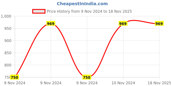 moglix.com Pye 150x4.5mm PTL Phillip Head Screw Driver with Unbreakable Plastic Handle, 509 (Pack of 20) pye Price History Graph from 9 Nov 2024 to 17 Nov 2025
