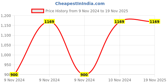 moglix.com Pye 150x5mm PTL Transparent Insulated Screw Driver with Unbreakable Plastic Handle, 602 (Pack of 20) pye Price History Graph from 9 Nov 2024 to 18 Nov 2025