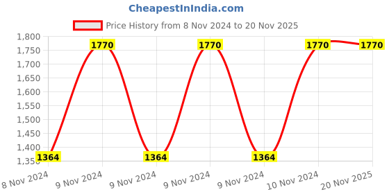 moglix.com Pye 150x6mm PTL 2-In-1 Transparent Screw Driver with Plastic Handle, 582-S (Pack of 20) pye Price History Graph from 8 Nov 2024 to 19 Nov 2025