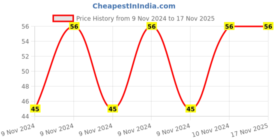 moglix.com Pye 150x6mm PTL Slotted Head Screw Driver with Engineer Pattern, 5559 pye Price History Graph from 9 Nov 2024 to 17 Nov 2025