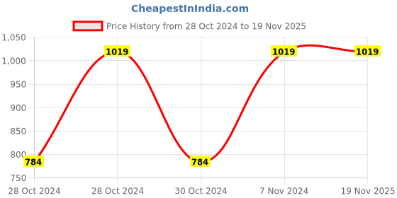 moglix.com Pye 150x8mm PTL Phillip Head Screw Driver with Unbreakable Plastic Handle, 515 (Pack of 10) pye Price History Graph from 28 Oct 2024 to 19 Nov 2025