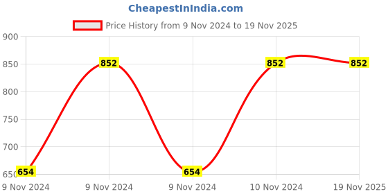 moglix.com Pye 150x8mm PTL Transparent Screw Driver with Unbreakable Plastic Handle, 561 (Pack of 10) pye Price History Graph from 9 Nov 2024 to 18 Nov 2025