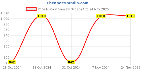 moglix.com Pye 155mm Insulated Top Cutter, PYE-971 (Pack of 5) pye Price History Graph from 28 Oct 2024 to 24 Nov 2025