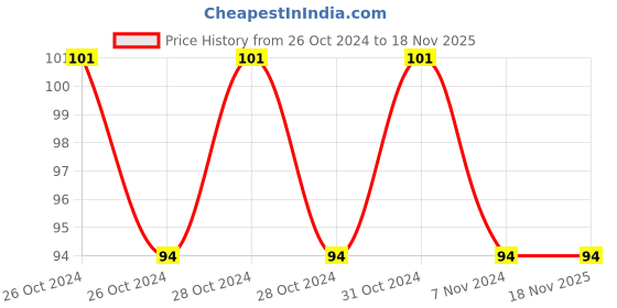 moglix.com Pye 16x150mm Octagonal Chisel, PYE-771 pye Price History Graph from 26 Oct 2024 to 16 Nov 2025