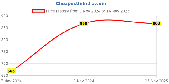 moglix.com Pye 175x8mm PTL Transparent Screw Driver with Unbreakable Plastic Handle, 612 (Pack of 10) pye Price History Graph from 7 Nov 2024 to 16 Nov 2025